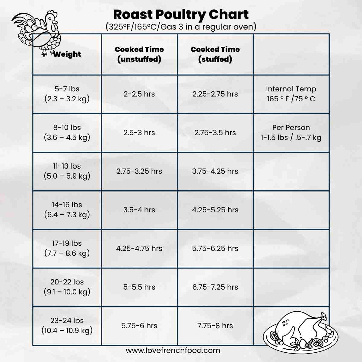 A chart indicating how long to roast poultry at various sizes.