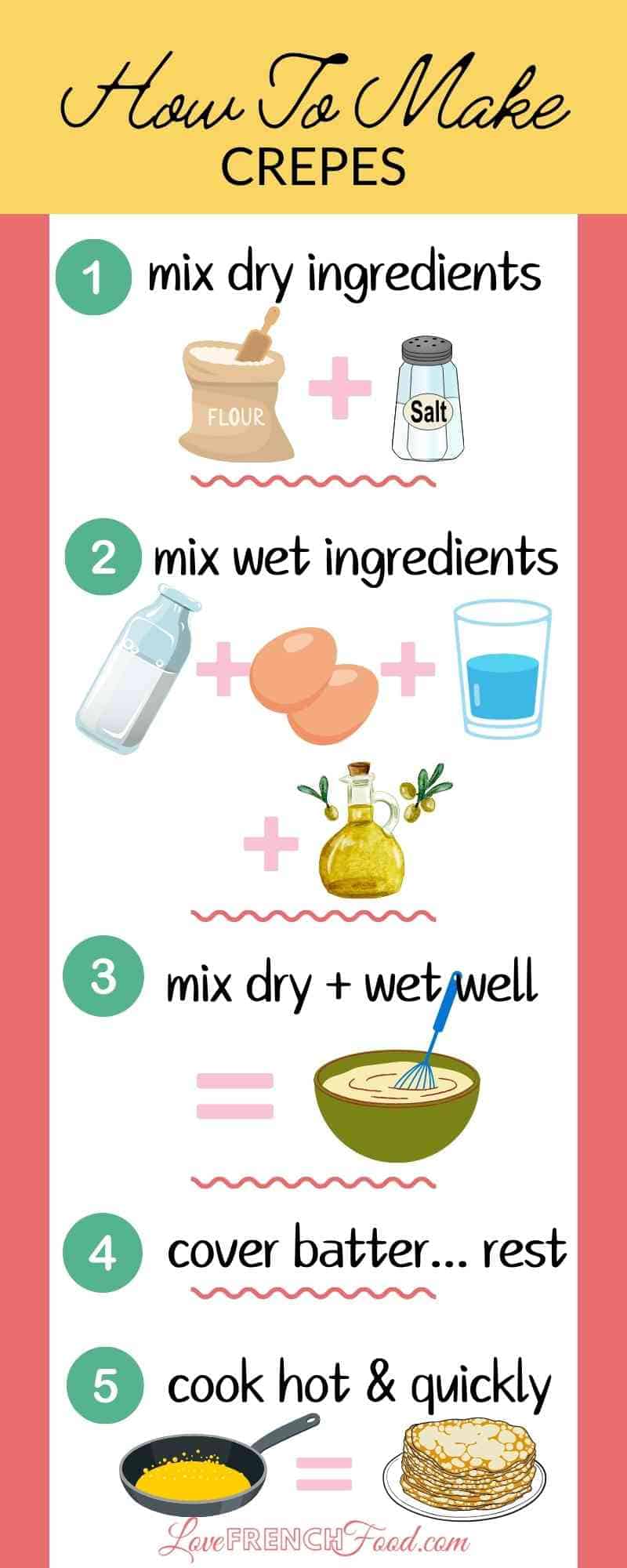 Visual step-by-step instructions showing how to make crepes.