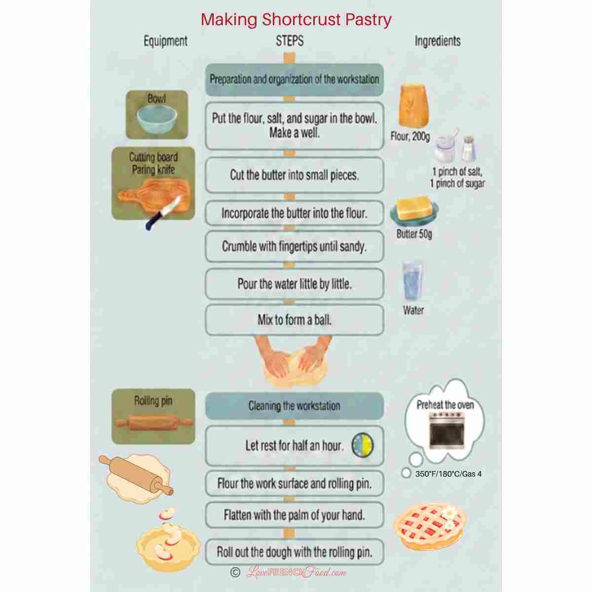 Graphic depicting how to make shortcrust pastry dough.